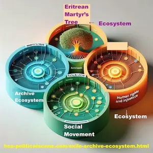 Exile Archive Spine of Meaning Circles Ecosystems Diagram