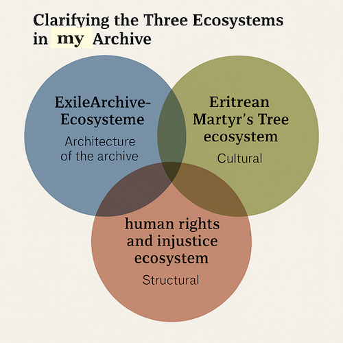 Archive of Truth in Exile Creates 3 Ecosystems that lead to civic resistance movement to strengthen your society and lead it to real progress: Illustrating the 3 systems each in its responsive colour. If you want to use this diagram on the web, link it to the page https://www.hoa-politicalscene.com/archive-of-truth-in-exile-builds-3-ecosystems.html
