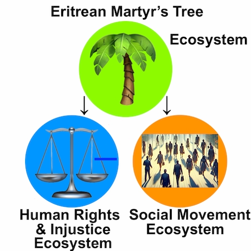 Exile Archive Emotional, Ethical, and Symbolic Beginning: This is the origin story. The Eritrean Martyr's Tree was the beginning... an idea that gave shape to grief, memory, and responsibility, and turned them into a visible symbol with an emotional and ethical inheritance. From that symbol, systems began to emerge: ways of thinking, organizing, and reflecting on social resistance to human rights violations and injustice. What later became the Exile Archive did not start recently; it began many years ago, rooted in that first project and in the moral questions it raised.