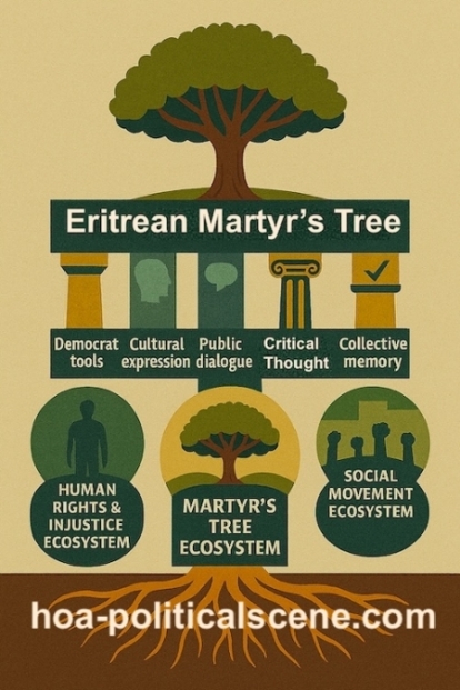 Exile Archive Five Pillars Structural and Operational: Following Democratic Tools, Cultural Expression rises as the second pillar, where stories, artistic forms, and shared debates take shape. These expressions solidify into frameworks that strengthen participation and co‑administration. Through them, collective imagination is converted into collective action, giving communities the means to shape their futures with agency, openness, and responsibility.