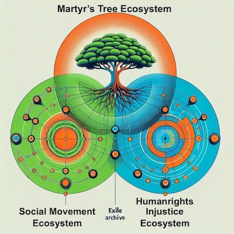 The Exile Archive Practical Philosophy grew from the Eritrean Martyr's Tree. What began as a single plant rising from the ground became a living model for the three systems I envisioned... systems I carried with me as I shaped this philosophy. Its trunk, branches, and leaves became symbols of the ecosystems that sustain memory, protect witness, and resist erasure. Though the tree was tended by many hands, the philosophy emerged from the vision I rooted in it. I offer this practical philosophy to the world as a framework for building thoughtful, transformative projects that strengthen societies everywhere. If this sounds perfect for you, spread the word. Share only the link of this philosophical page everywhere: https://www.hoa-politicalscene.com/exile-archive-practical-philosophy.html
