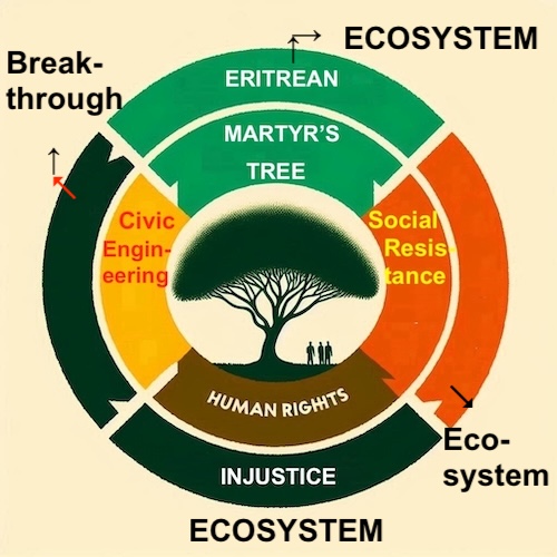Exile Archive Practical Philosophy: 1. Eritrean Martyr's Tree Ecosystem: This diagram traces the living structure that inspired the entire philosophy. The Martyr's Tree becomes a model for how memory circulates: roots anchoring history, a trunk carrying witness, and branches extending into future practices. This ecosystem shows how remembrance becomes an active force... not a static archive, but a system that nourishes continuity, responsibility, and collective resilience.