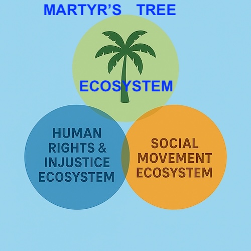 Exile Archive Practical Philosophy: 2. Human Rights and Injustice Ecosystem: This image maps the relationships between harm, accountability, and protection. Each circle represents a dynamic process: how violations emerge, how they are documented, and how communities respond. The ecosystem reveals the pathways through which injustice is confronted... not only through legal frameworks, but through lived testimony, ethical action, and the refusal to let suffering be erased.