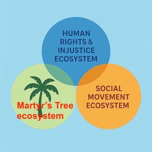 Exile Archive Practical Philosophy: 3. Social Movement Ecosystem: This diagram illustrates how movements grow, adapt, and sustain themselves. The circles show the interplay between community energy, strategic action, and the moral imagination that drives change. It reflects how movements arise from shared experience, how they organize around collective purpose, and how they generate new possibilities for justice and social transformation.