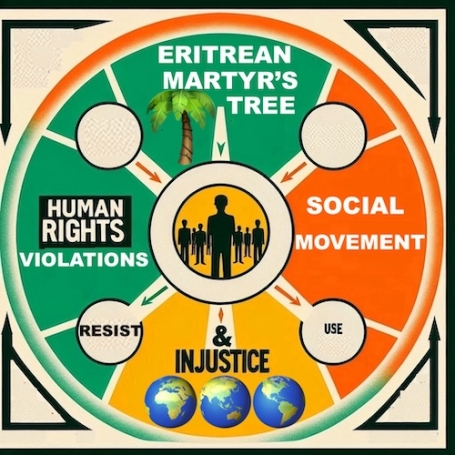 Exile Archive Readers Guide: This isn't only a simple iIllustration of a-three diagram circles designed for the Martyr's Tree Ecosystem, the human rights and injustice ecosystem and the Exile Archive Ecosystem. It's a social motivation for the world societies to implement the ecosystem of my project, "The Eritrean Martyr's Tree" to develop their societies. These systems are inspired by such idea, which was a proof of success. How? Explore the ecosystem pages through the readers guide. This is not simply an index with its FAQ. It is a social revolution.