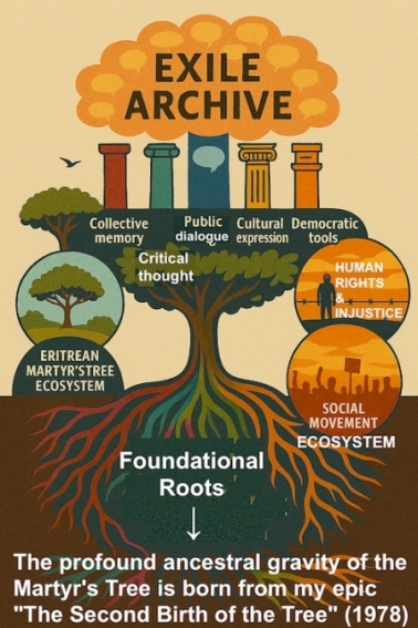 Exile Archive Voices Become Frontlines - Art & Literature for Justice: Following the cultural expression, democratic tools emerge as the final pillar. The stories, debates, and creative forms crystallize into structures that empower participation and shared administration. These tools transform collective imagination into collective action, enabling communities to shape their futures with agency, transparency, and accountability.