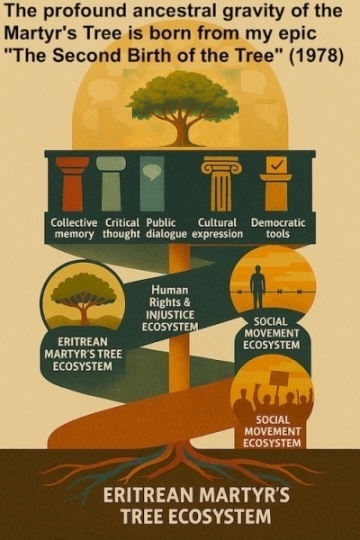 Exile Archive Voices Become Frontlines - Art & Literature for Justice: Illustrating the origin of ecosystems, the Eritrean Martyr’s Tree stands as the foundation for the pillars I have envisioned. It emerged from a deliberate creative process, conceiving the idea of the tree, giving it a name, and shaping the full plan that ultimately brought it to life. This journey became the source from which each pillar draws its purpose and meaning. The profound ancestral gravity of the Martyr's Tree is born from my epic "The Second Birth of the Tree" (1978)