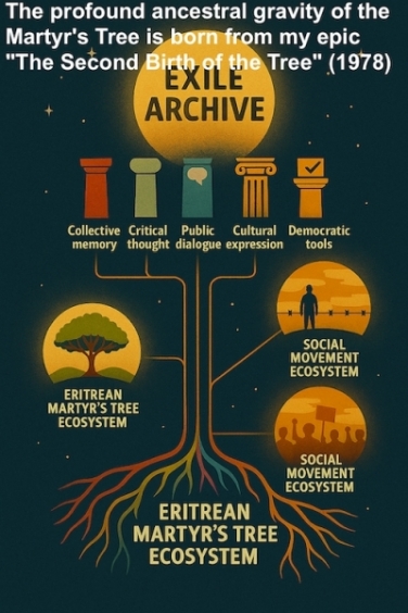 The Martyr's Tree continues to grow... not only in the soil, but in the ideas and structures it has inspired: three ecosystem, with a triad of pillars and five pillars for a social movement to defend human rights and reform justice.